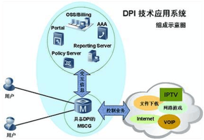多業務控制網關MSCG層次化DPI解決方案 華為網絡技術的領先實踐